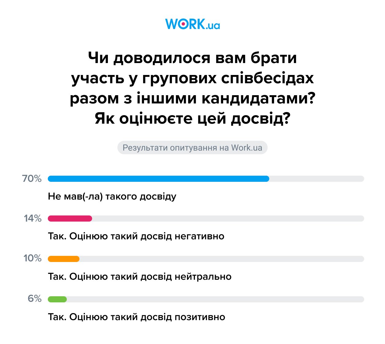 Опитування проводилося в липні 2024 року. У ньому взяли участь 1 853 шукачі.
