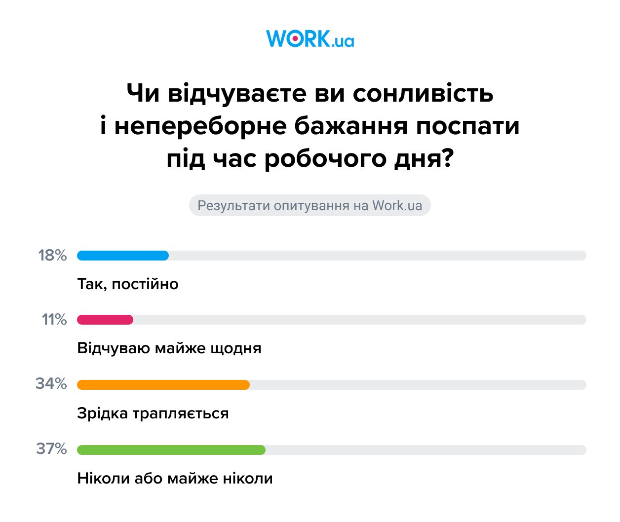 Опитування проводилося в листопаді 2024 року. У ньому взяли участь 1 067 шукачів.