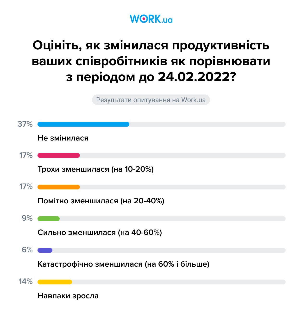 Опитування проводилося в листопаді 2024 року. У ньому взяли участь 699 роботодавців.