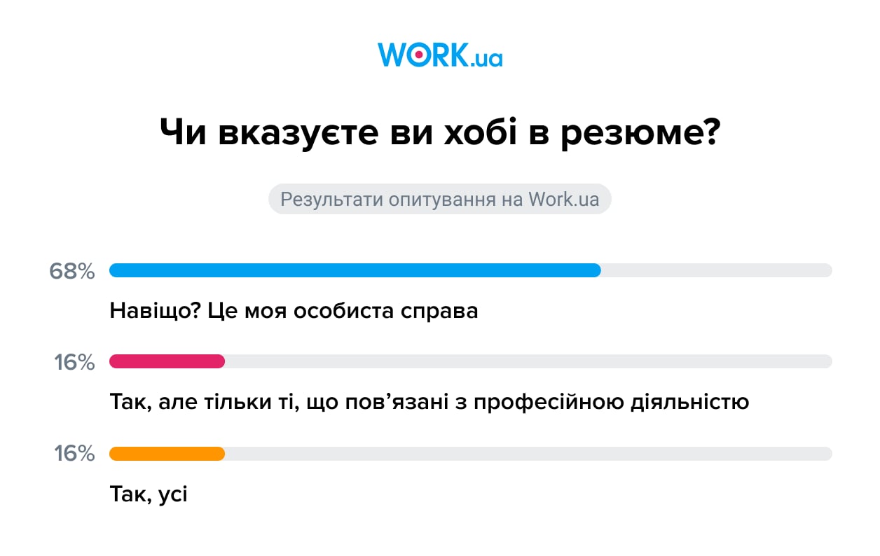 Опитування проводилося в листопаді 2024 року. У ньому взяли участь 570 шукачів.