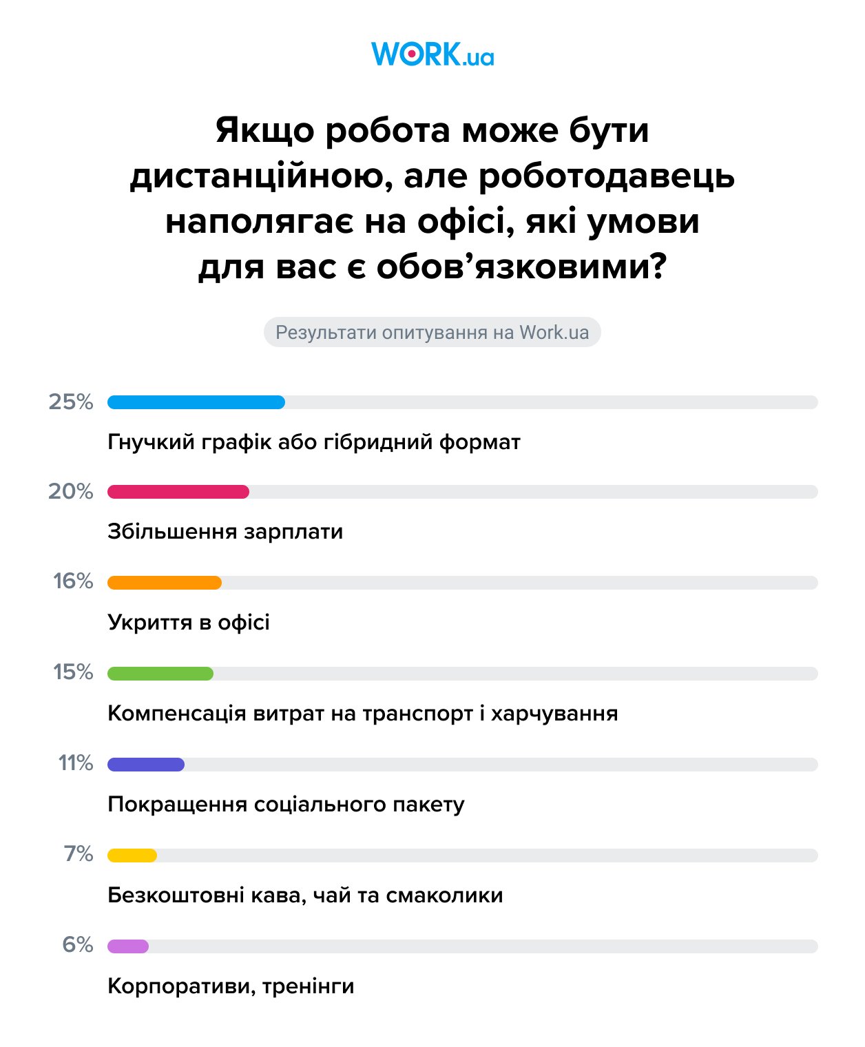 Опитування проводилося в грудні 2024 року. У ньому взяли участь 708 шукачів.