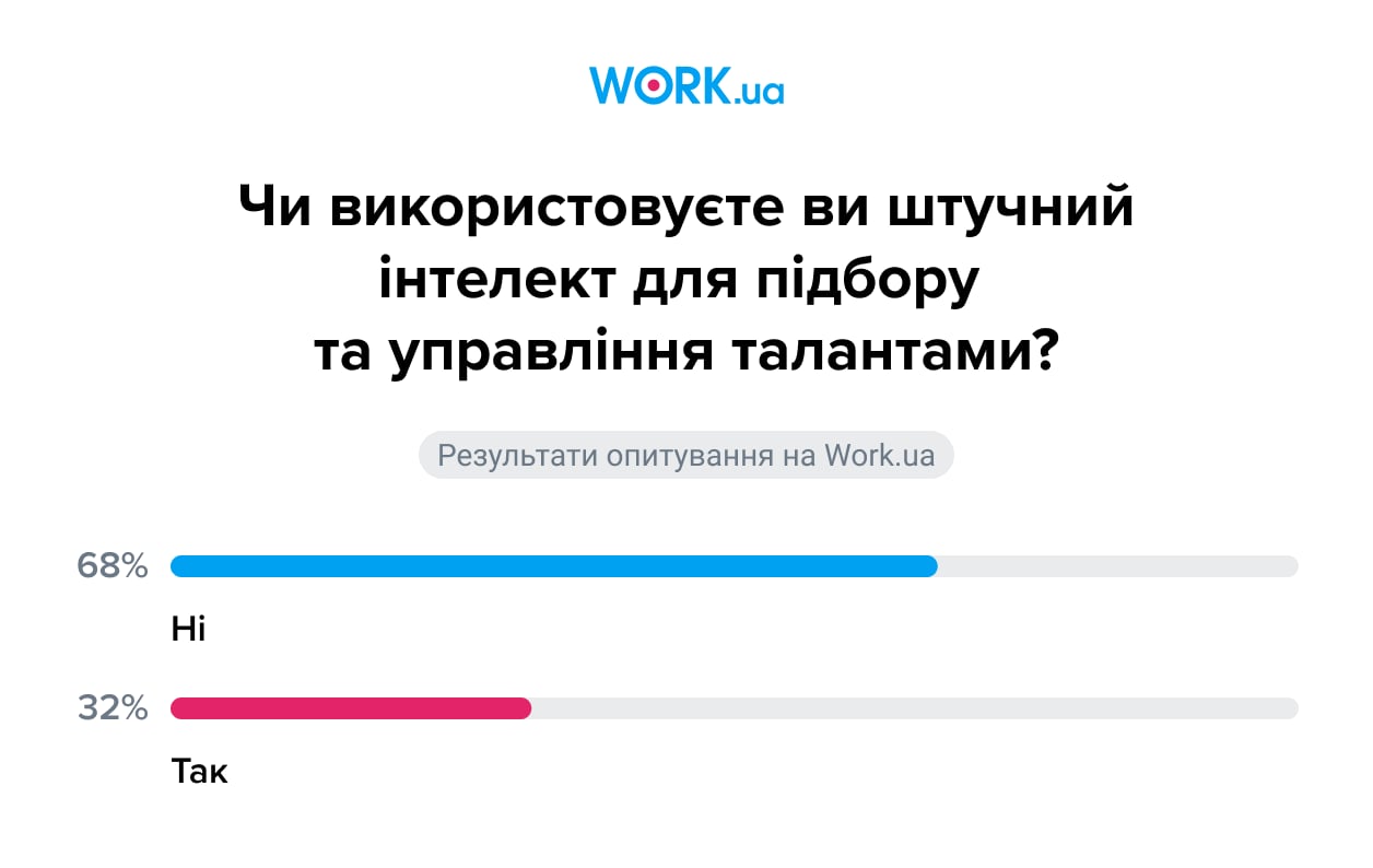 Опитування проводилося в березні 2025 року. У ньому взяли участь 746 користувачів.