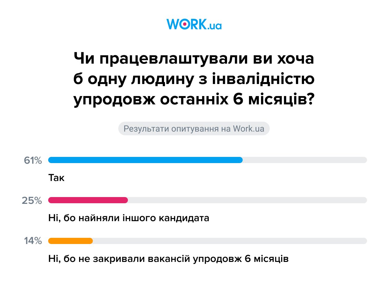 Опитування проводилося у квітні 2025 року. У ньому взяли участь 213 роботодавців.