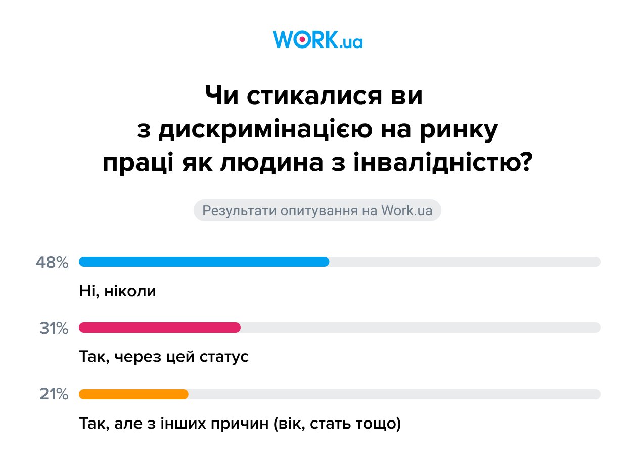 Опитування проводилося у квітні 2025 року. У ньому взяли участь 263 особи з інвалідністю.