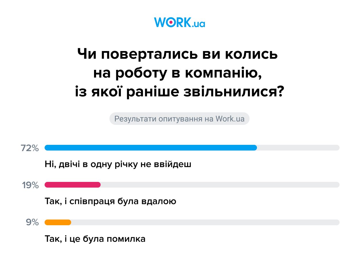 Опитування проводилося в серпні 2025 року. У ньому взяли участь 976 шукачів.