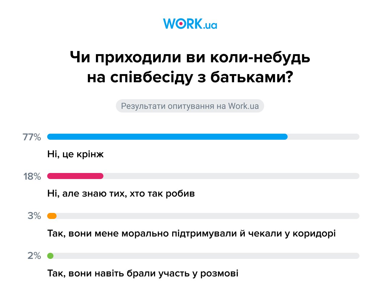 Опитування проводилося в серпні 2025 року. В ньому взяли участь 782 особи