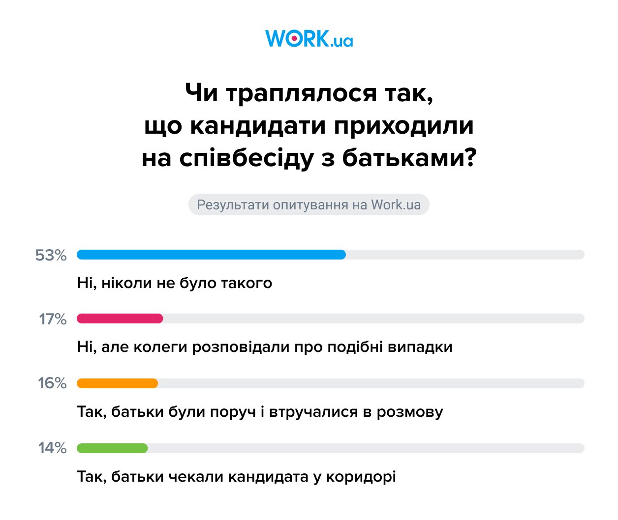 Опитування проводилося в серпні 2025 року. В ньому взяли участь 692 роботодавці