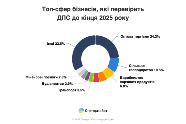 Зображення: Опендатабот