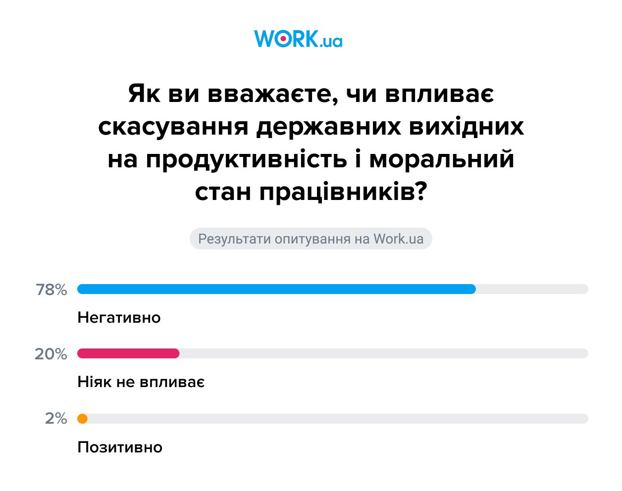 Опитування проводилося у грудні 2025 року. У ньому взяли участь 467 роботодавців