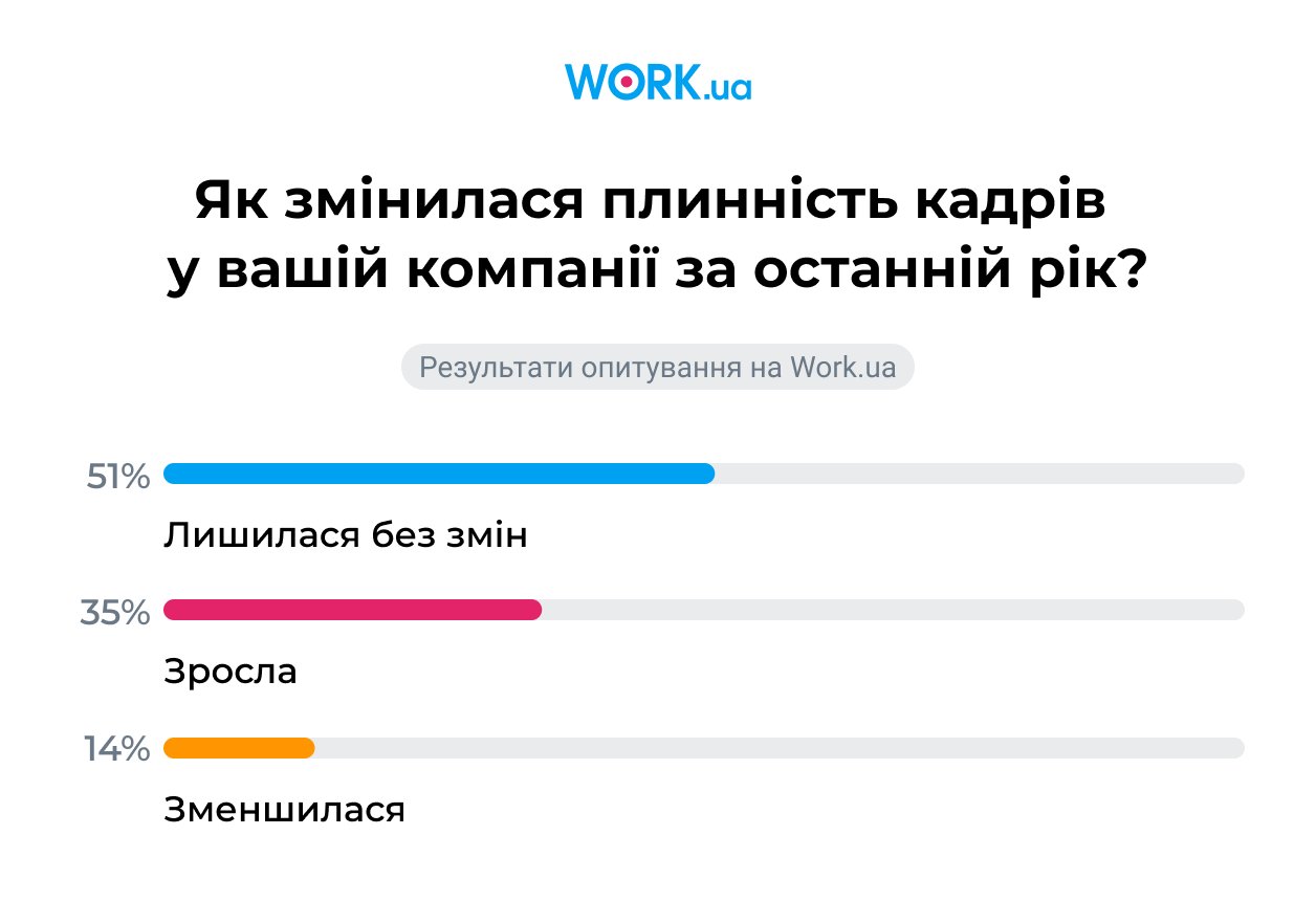 Опитування проводилося у квітні 2026 року. У ньому взяли участь 796 роботодавців.