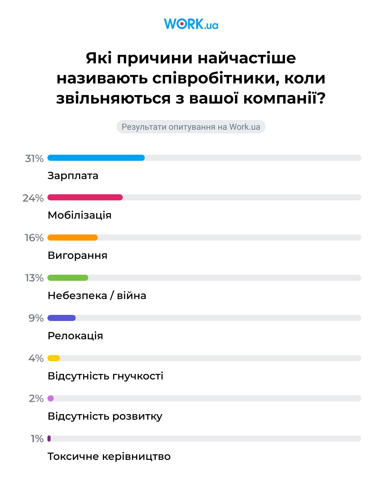 Опитування проводилося у квітні 2026 року. У ньому взяли участь 710 роботодавців.