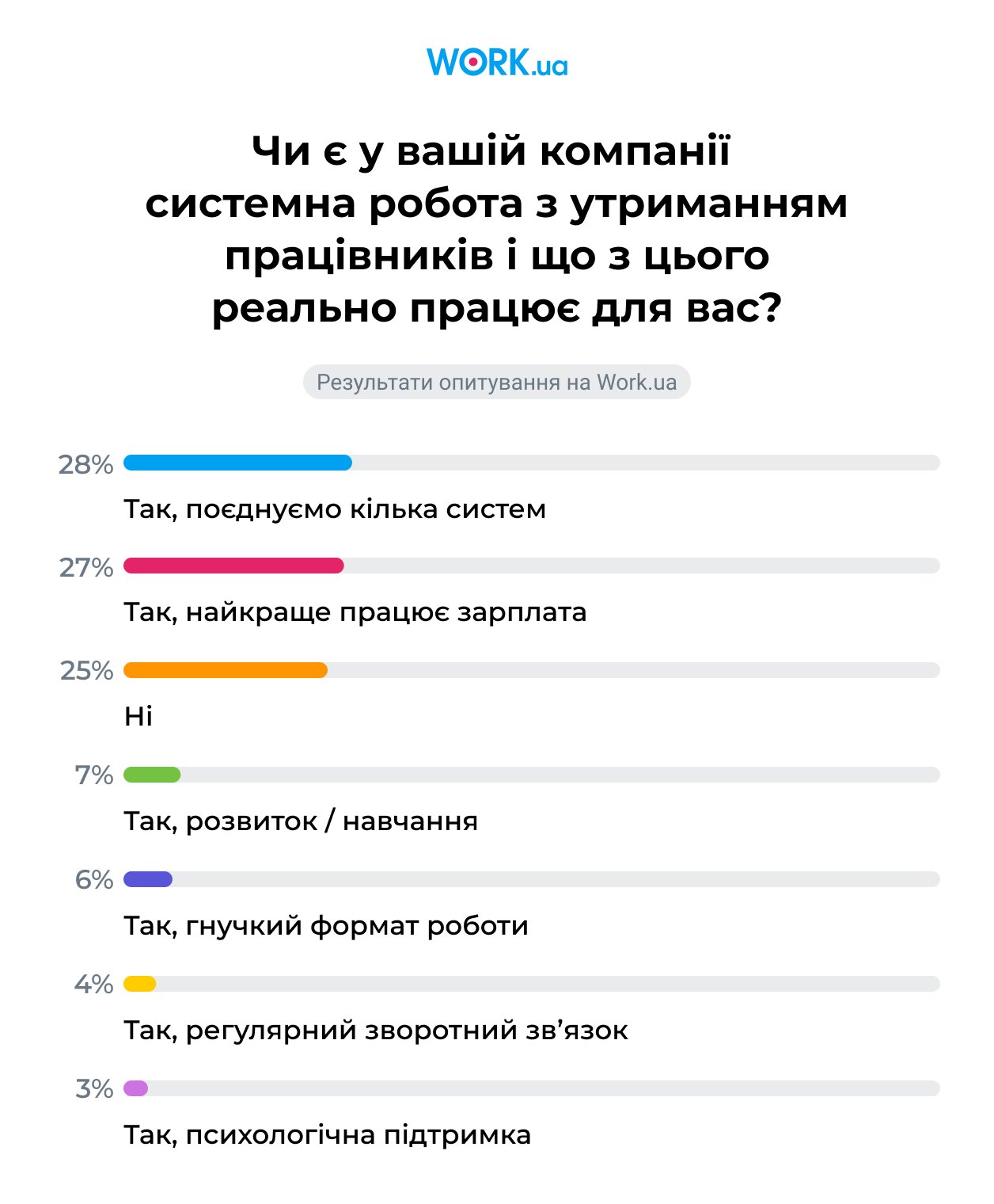 Опитування проводилося у квітні 2026 року. У ньому взяли участь 748 роботодавців.