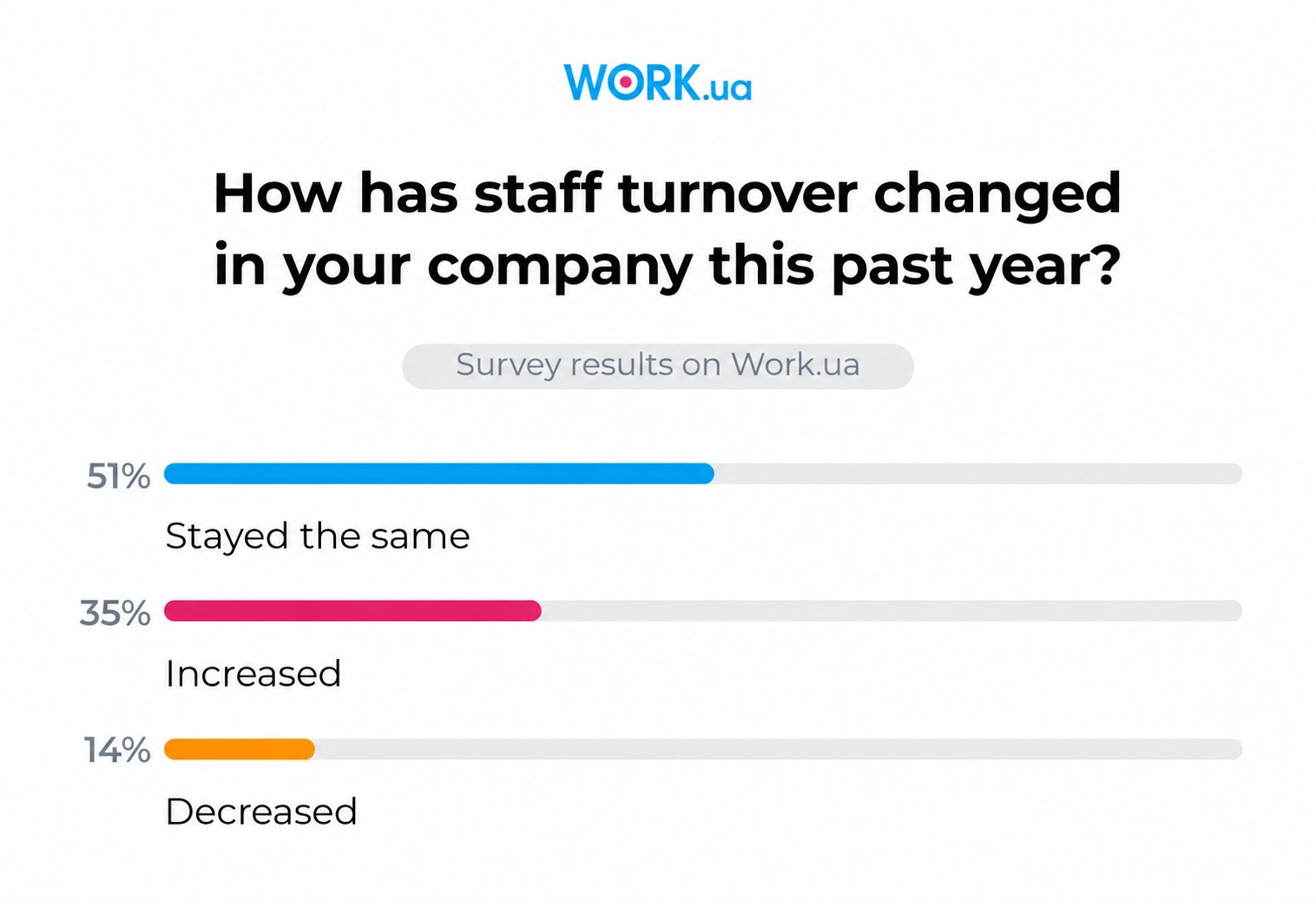 The survey was conducted in April 2026 and included responses from 796 employers.