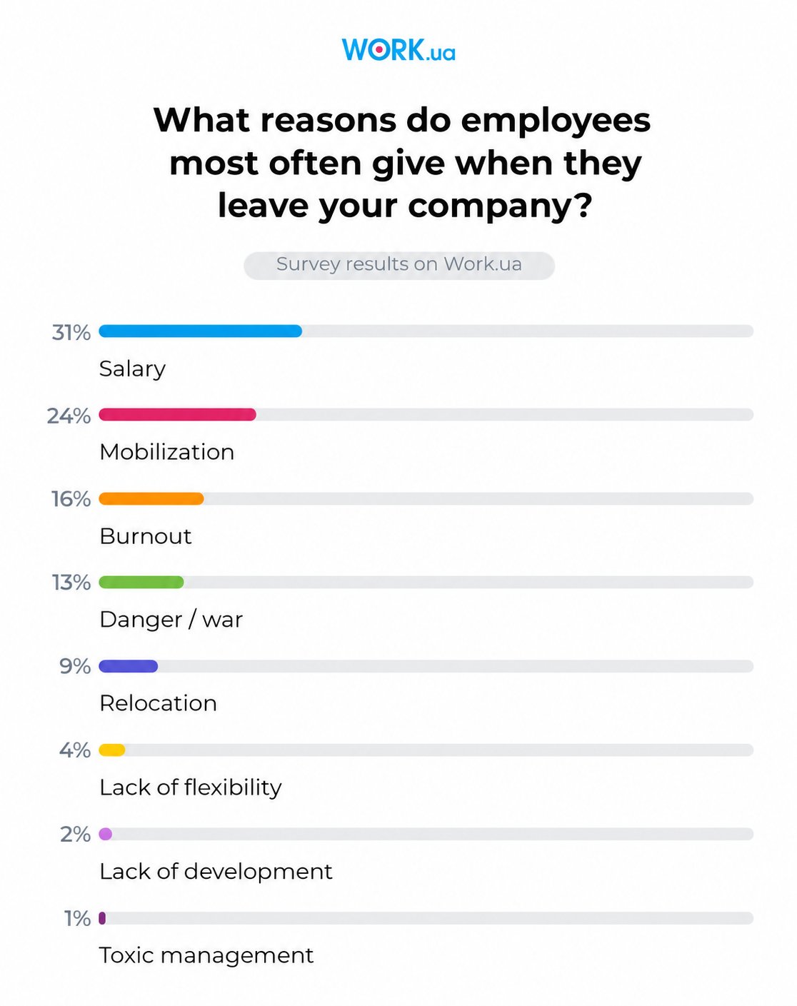 The survey was conducted in April 2026 and included responses from 710 employers.