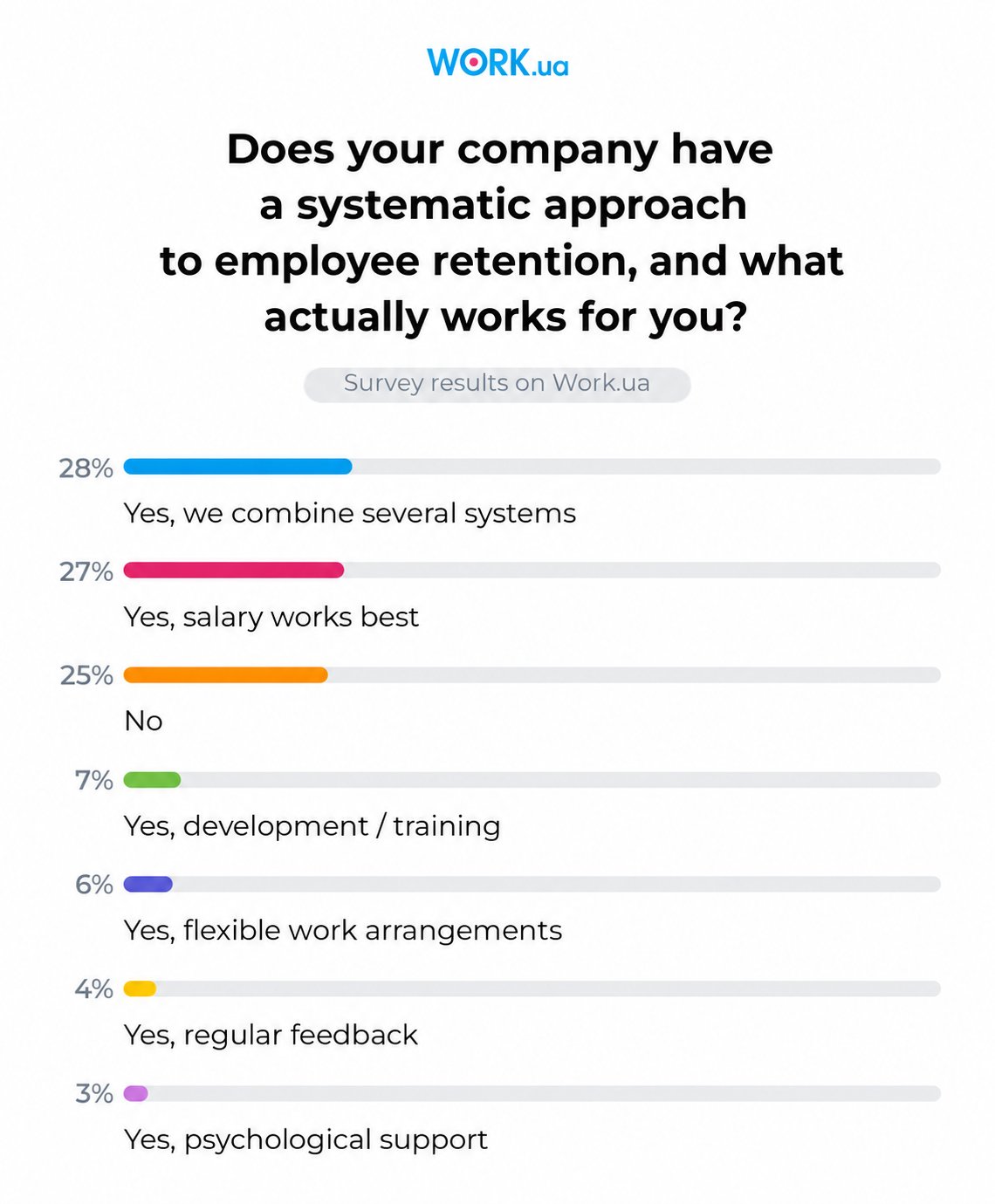 The survey was conducted in April 2026 and included responses from 748 employers.