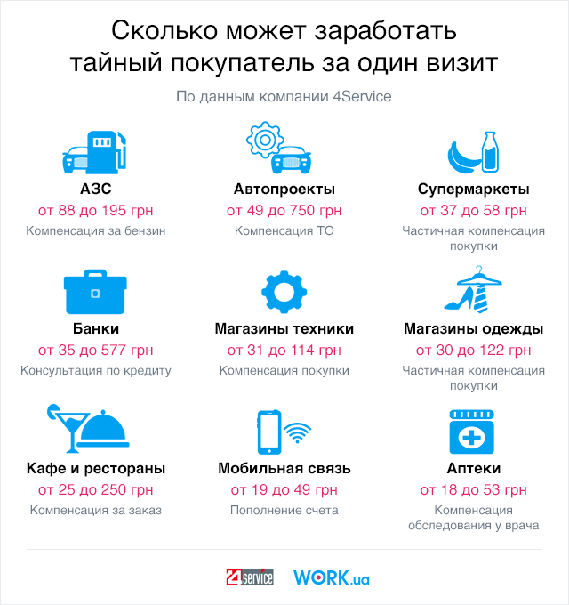 Тайный покупатель: подработка и социальная миссия — Work.ua