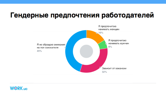 Женщины и гендерная дискриминация на рынке труда Украины —Workua