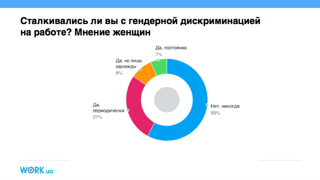 Женщины и гендерная дискриминация на рынке труда Украины —Workua