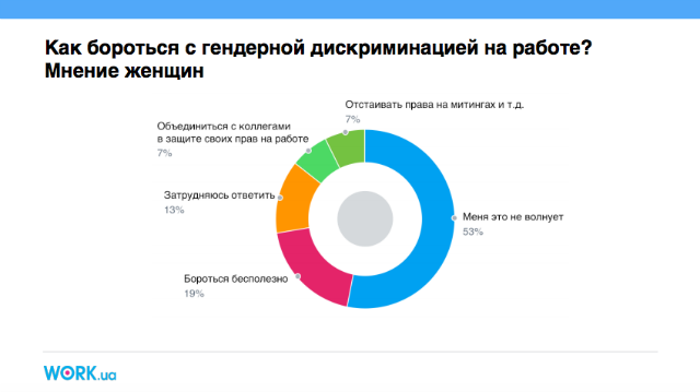 Женщины и гендерная дискриминация на рынке труда Украины —Workua