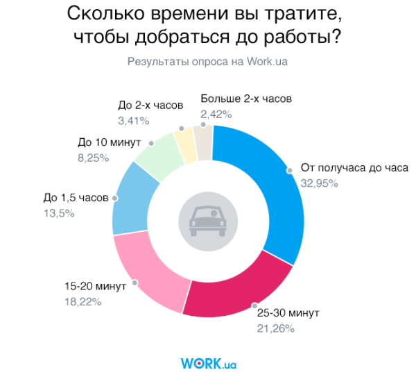 Опрос проводился в феврале 2018 года среди соискателей на сайте Work.ua. В нем приняли участие 2435 человек.