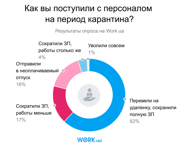 Опрос проводился в марте 2020. В нем приняли участие 147 человек.