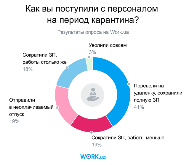 Опрос проводился в апреле 2020. В нем приняли участие 118 человек.