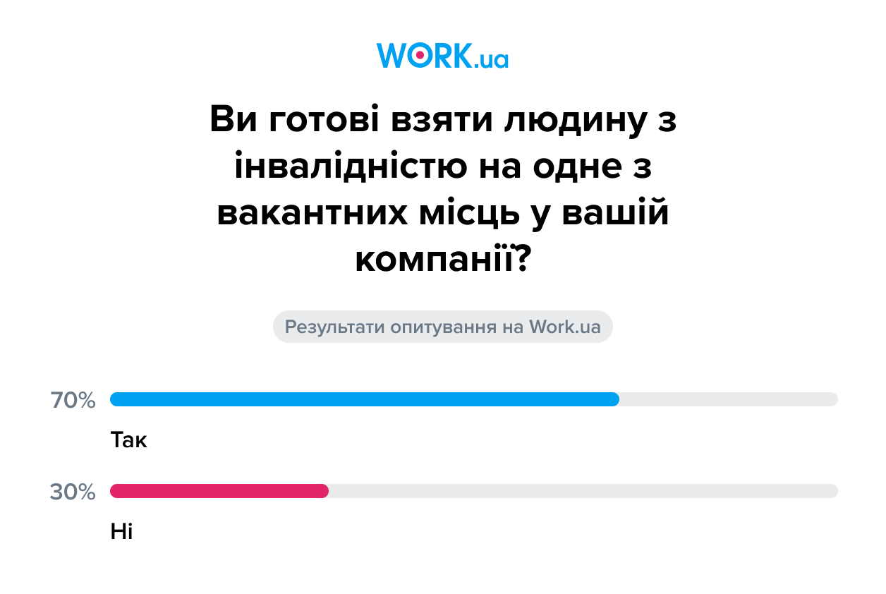 Опитування проводилося в листопаді 2020 року. У ньому взяла участь 551 особа.