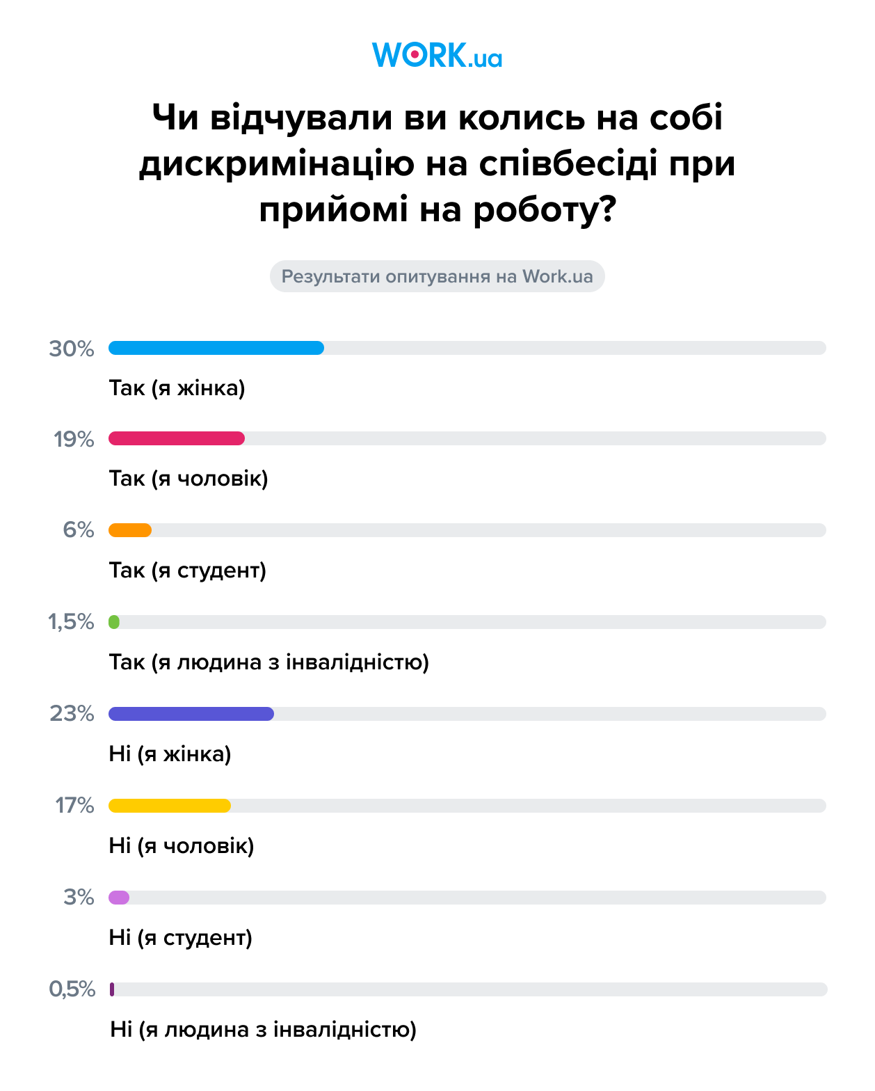 Опитування проводилося в листопаді 2020 року. У ньому взяли участь 519 осіб.