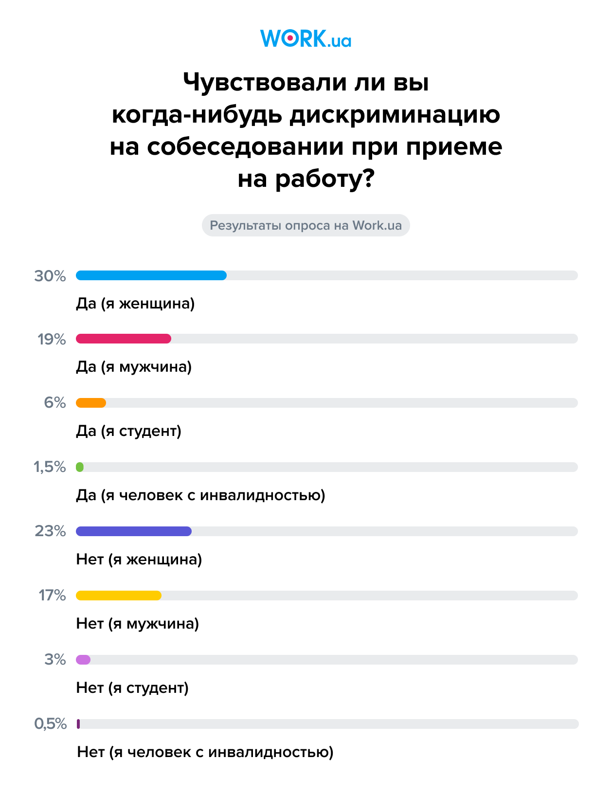 Почти треть работодателей в Украине не готовы взять на работу человека с  инвалидностью — Work.ua