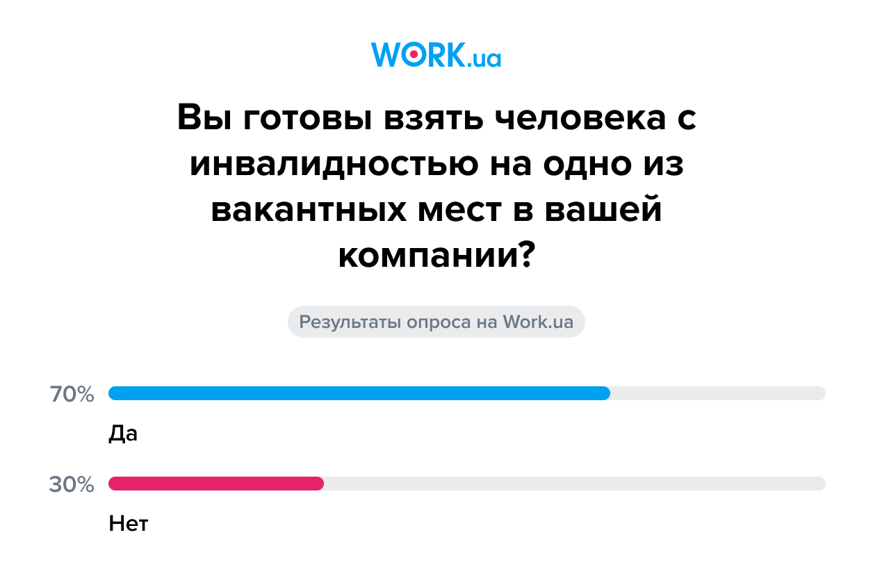 Почти треть работодателей в Украине не готовы взять на работу человека с  инвалидностью — Work.ua