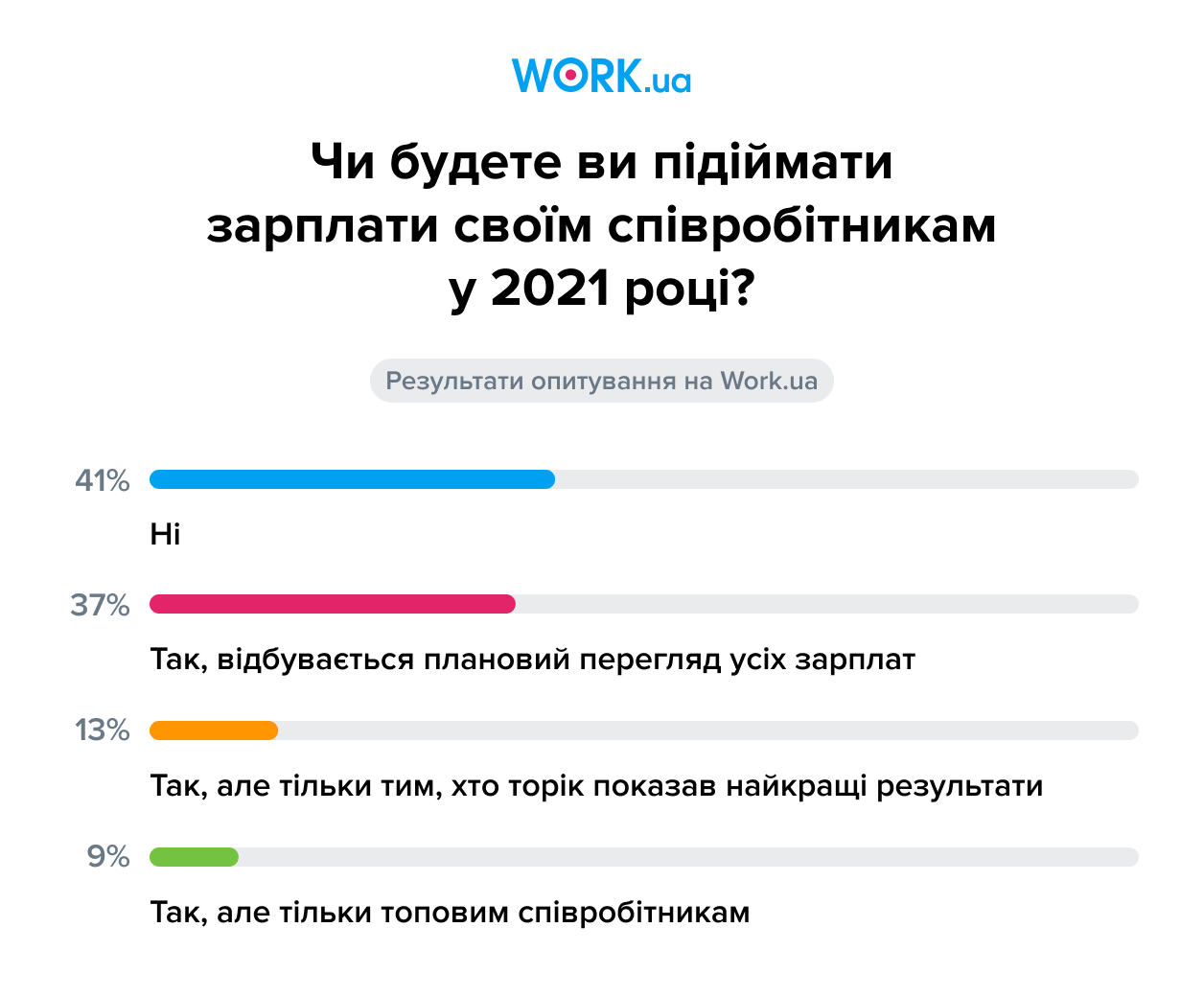 Опитування проводилося у січні 2021. У ньому взяли участь 311 осіб