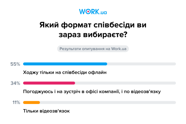 Опитування проводилося в лютому 2021 року серед шукачів на Work.ua. У ньому взяли участь 7014 осіб.