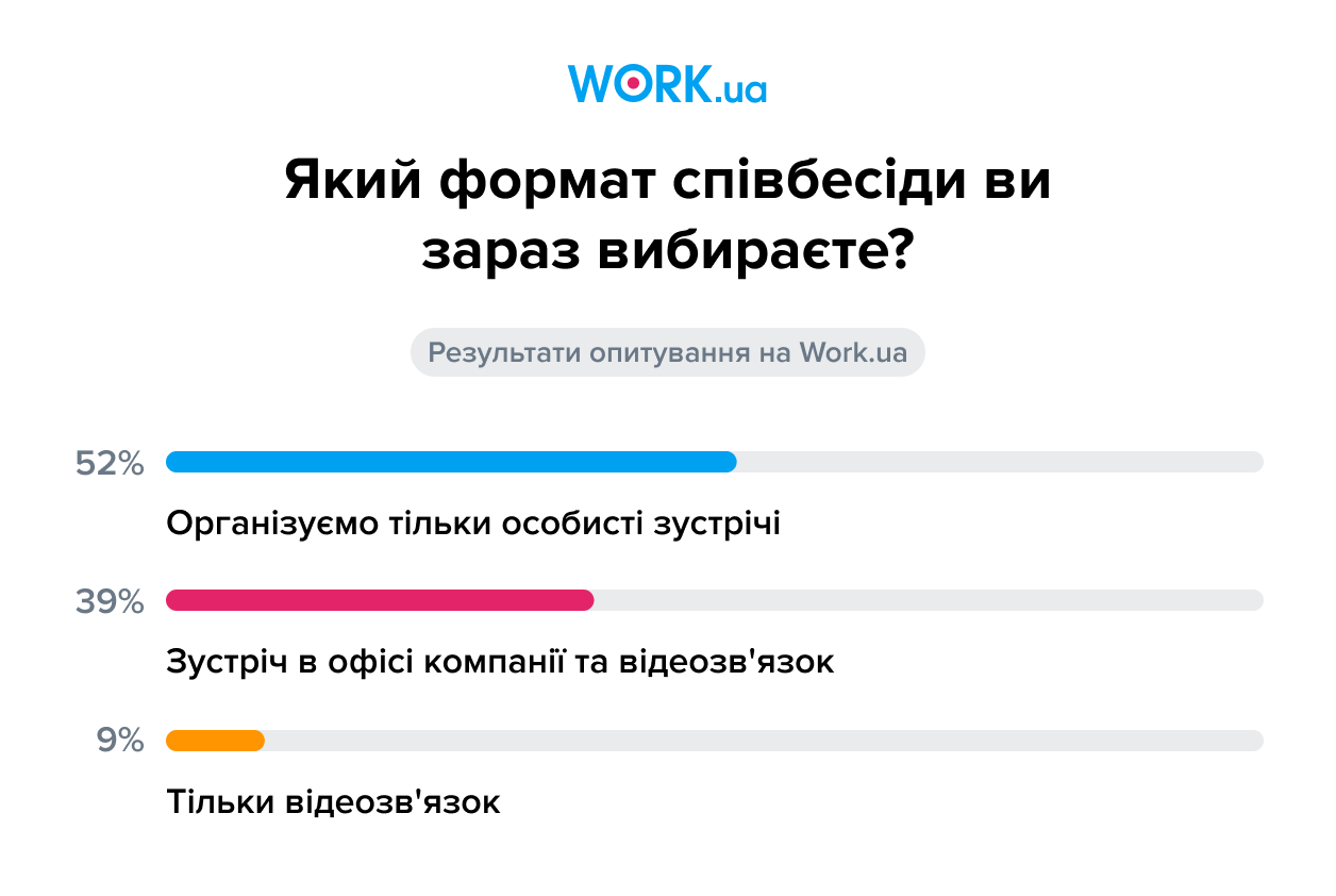 Опитування проводилося в лютому 2021 року серед зареєстрованих на Work.ua роботодавців. У ньому взяли участь 754 особи.