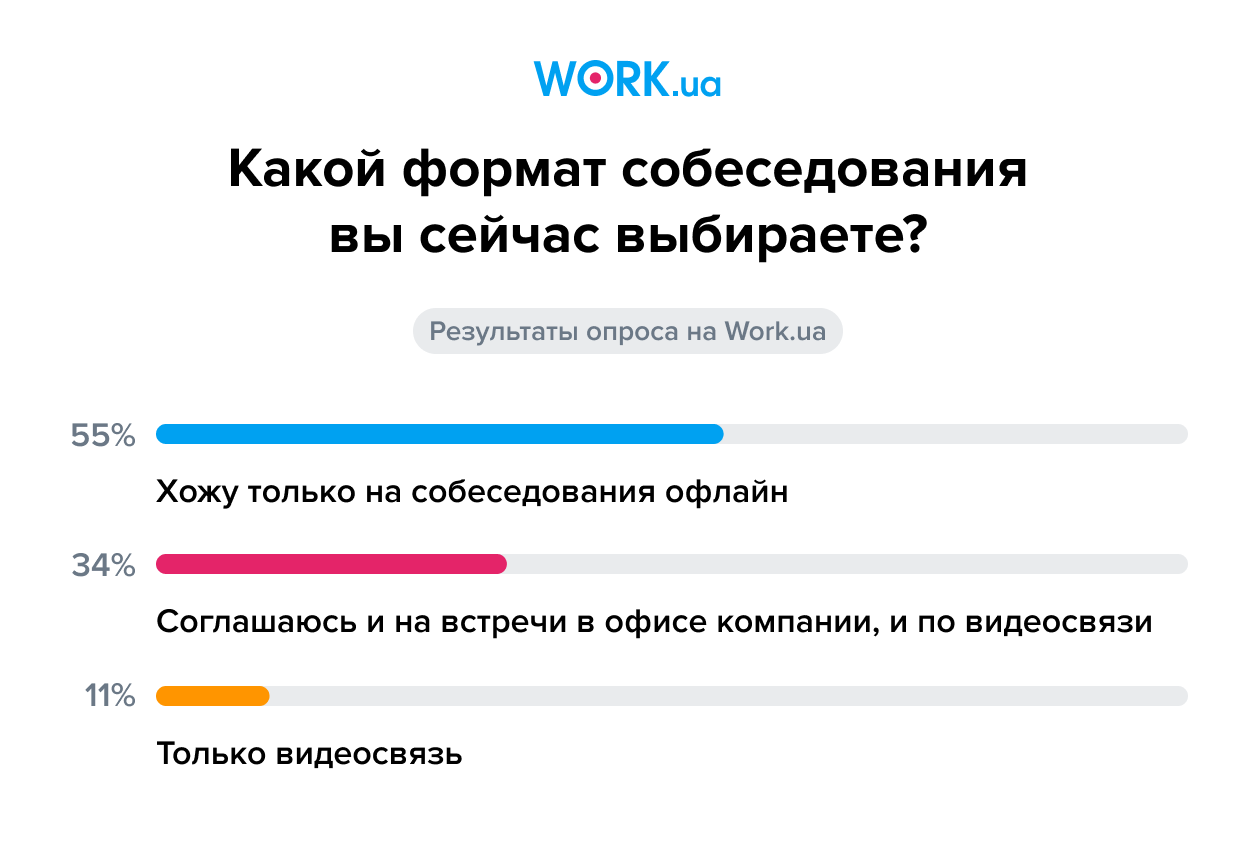 Опрос проводился в январе 2021 года среди соискателей на Work.ua. В нем приняли участие 7j14 человек.
