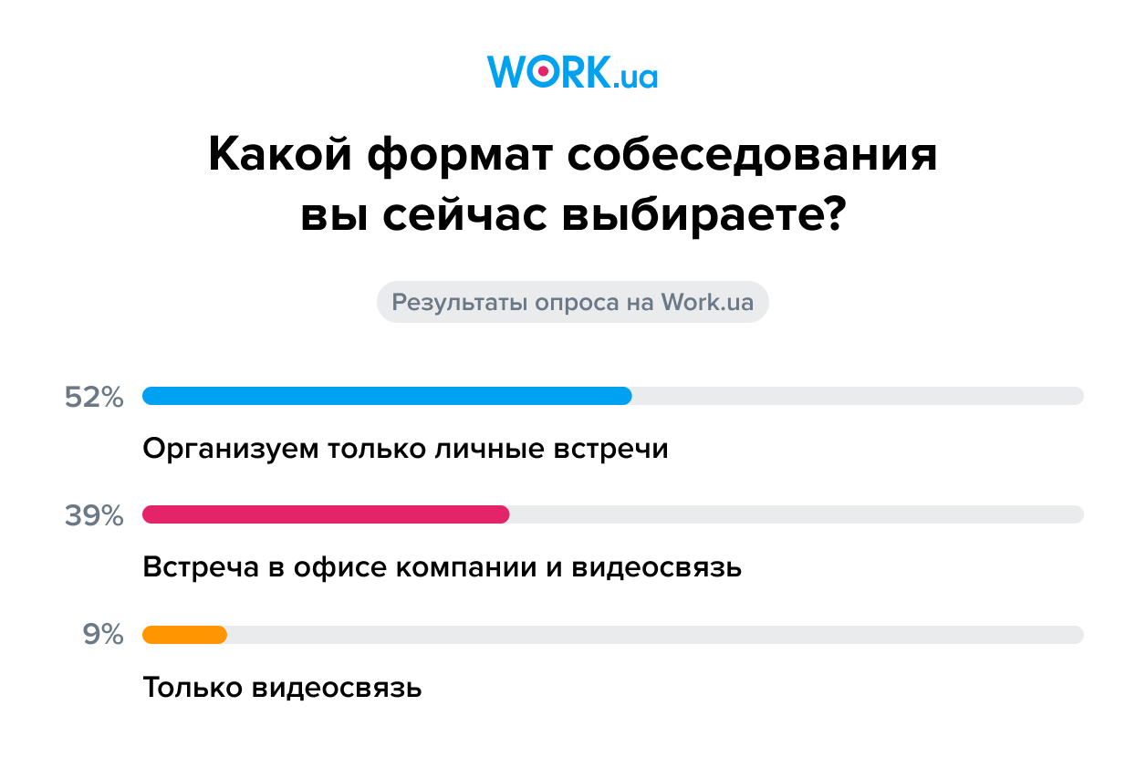 Опрос проводился в феврале 2021 года среди работодателей на Work.ua. В нем приняли участие 754 человека.