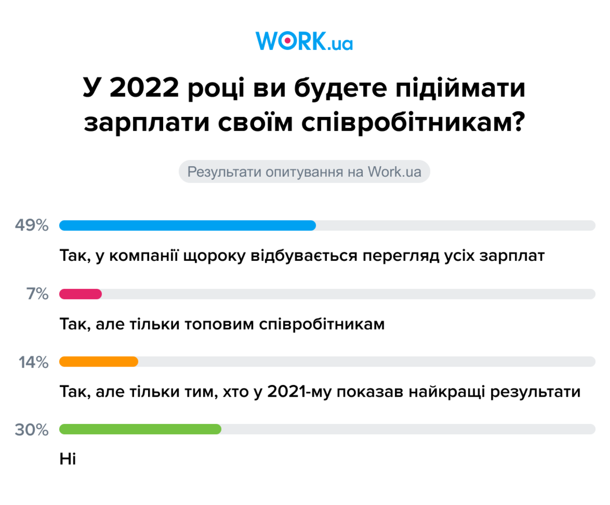 Опитування проводилося в грудні 2021. У ньому взяли участь 816 осіб