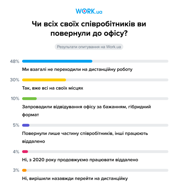 Опитування проводилося у січні 2022 року. У ньому взяли участь 1005 осіб