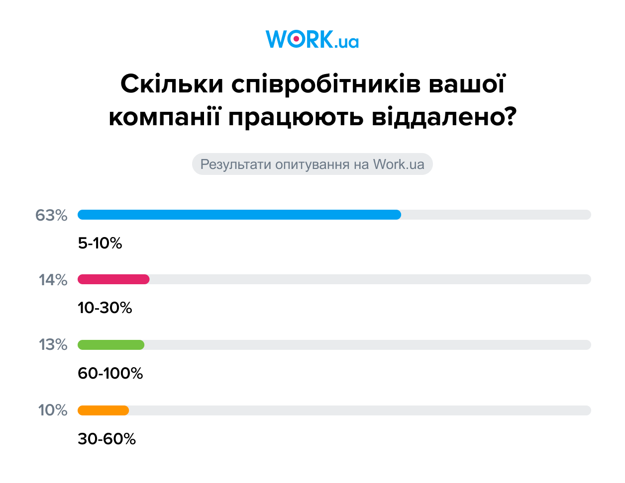 Опитування проводилося у січні 2022 року. У ньому взяли участь 930 осіб