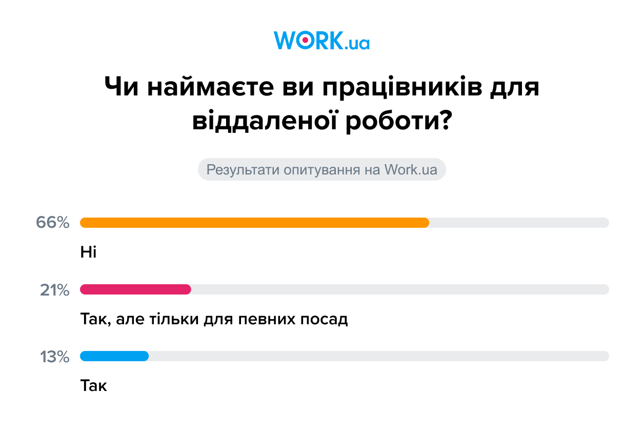 Опитування проводилося у січні 2022 року. У ньому взяли участь 509 осіб