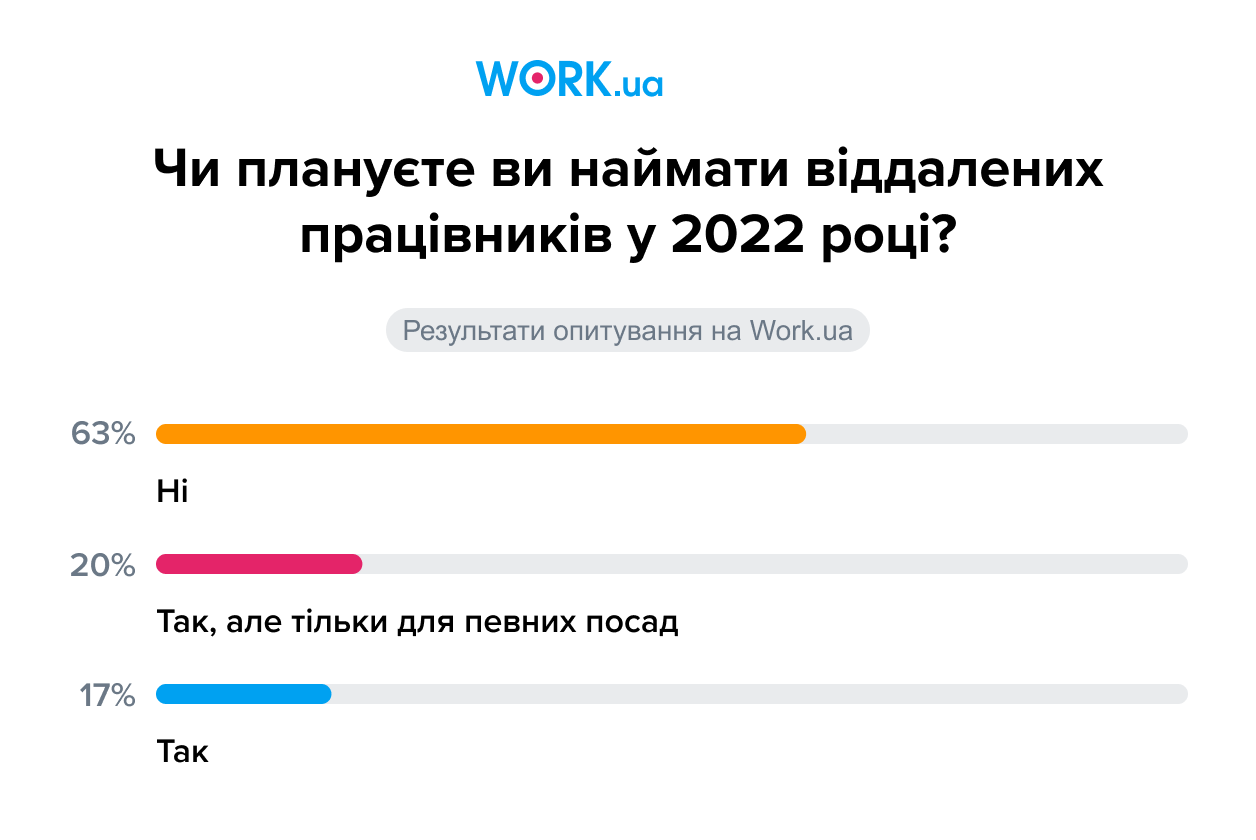 Опитування проводилося у січні 2022 року. У ньому взяли участь 509 осіб