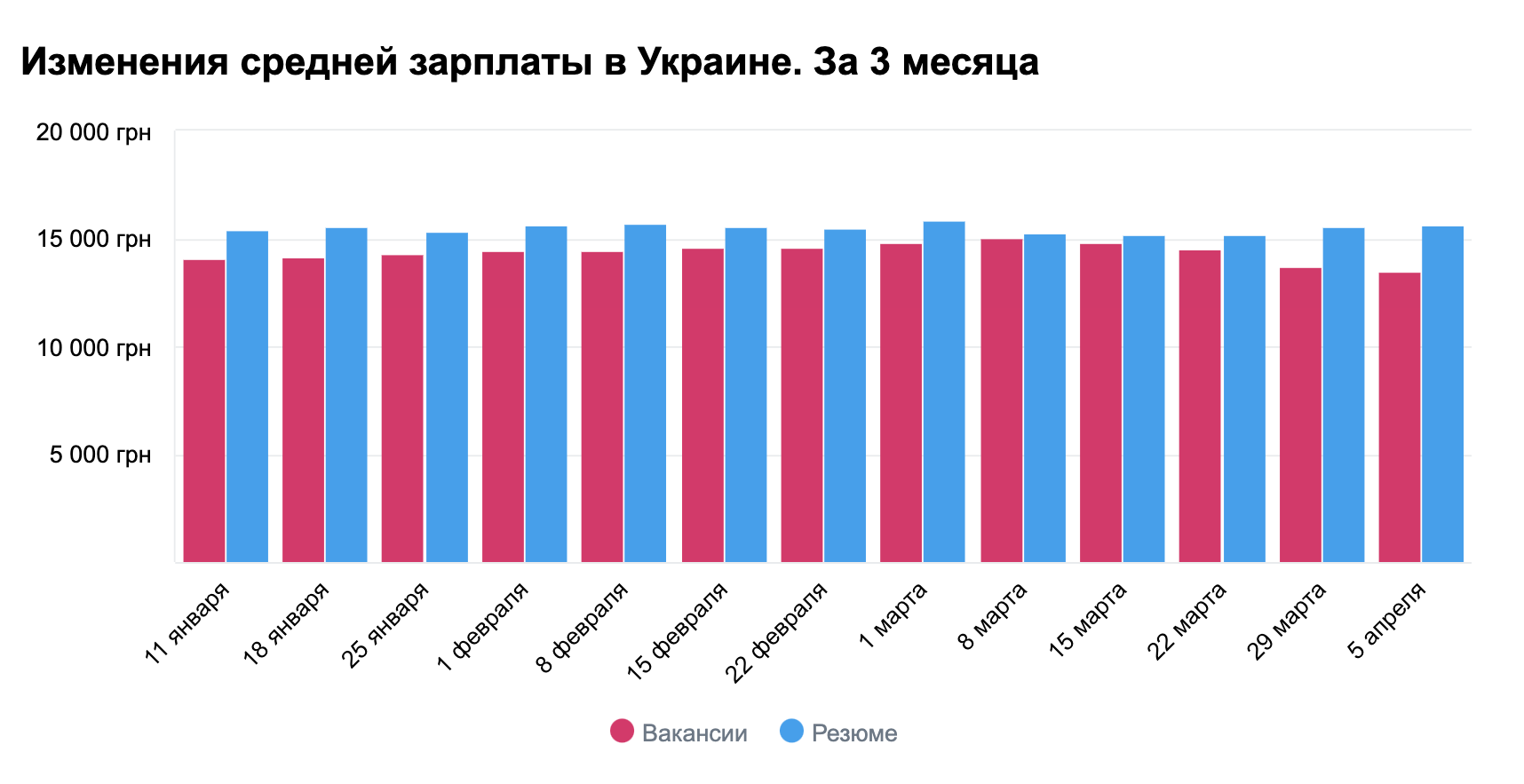 Изменение зарплаты. Количество резюме на вакансию. Количество вакансий. Средняя зарплата в Киеве 2020. Зарплата в Киеве.