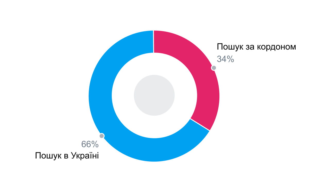 Кількість запитів про пошук роботи в Україні та за кордоном