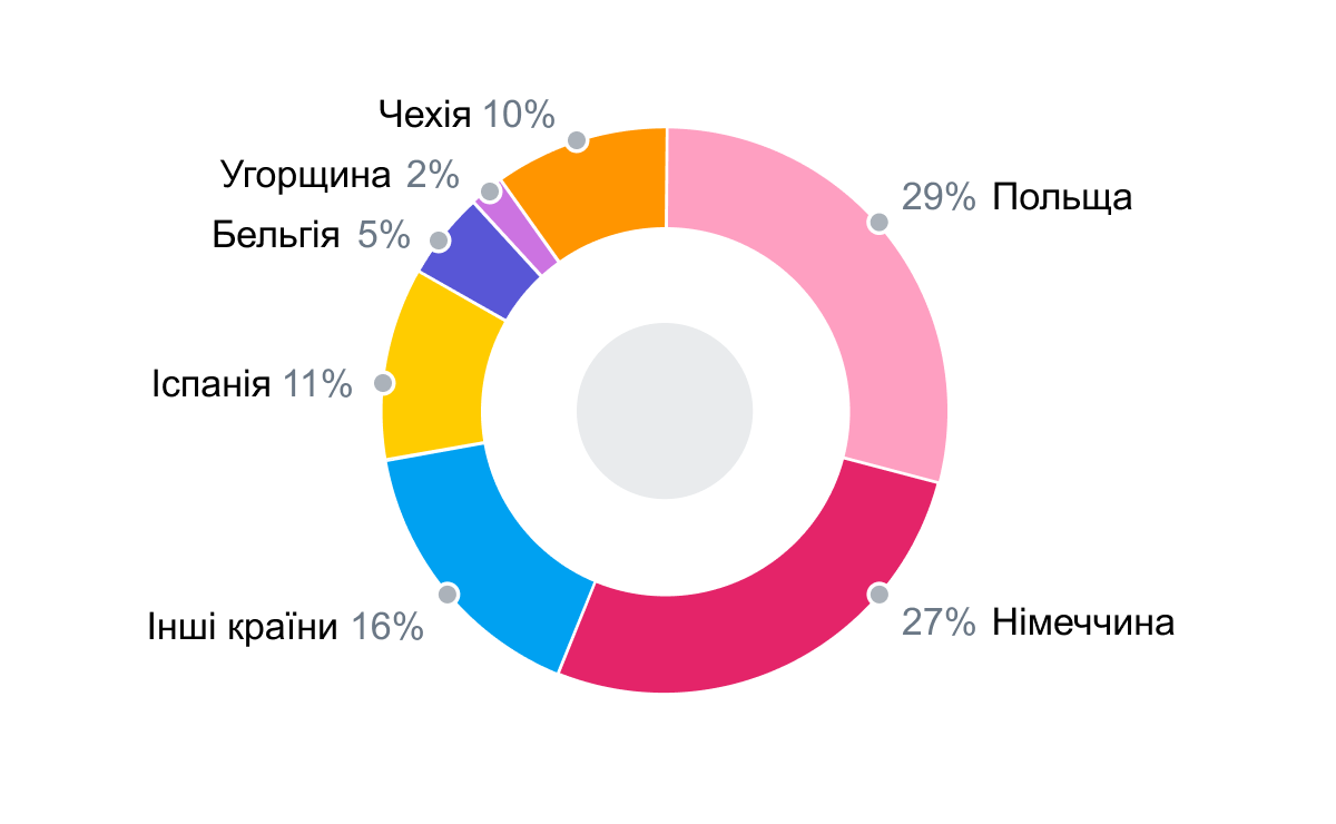 В яких країнах найчастіше шукають роботу українці