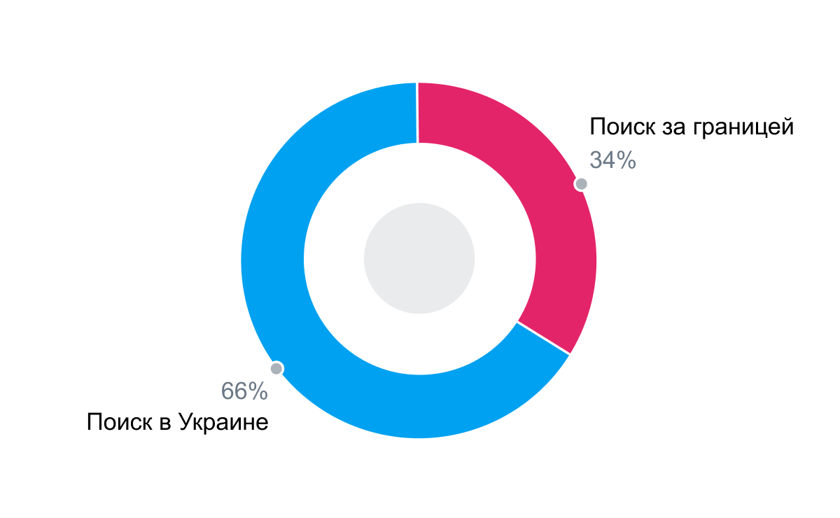 Количество запросов на поиск работы в Украине и за рубежом