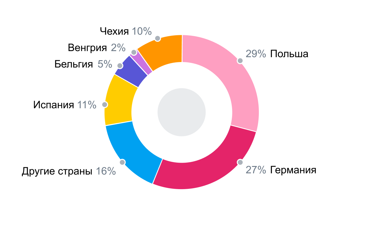 В каких странах чаще всего ищут работу украинцы