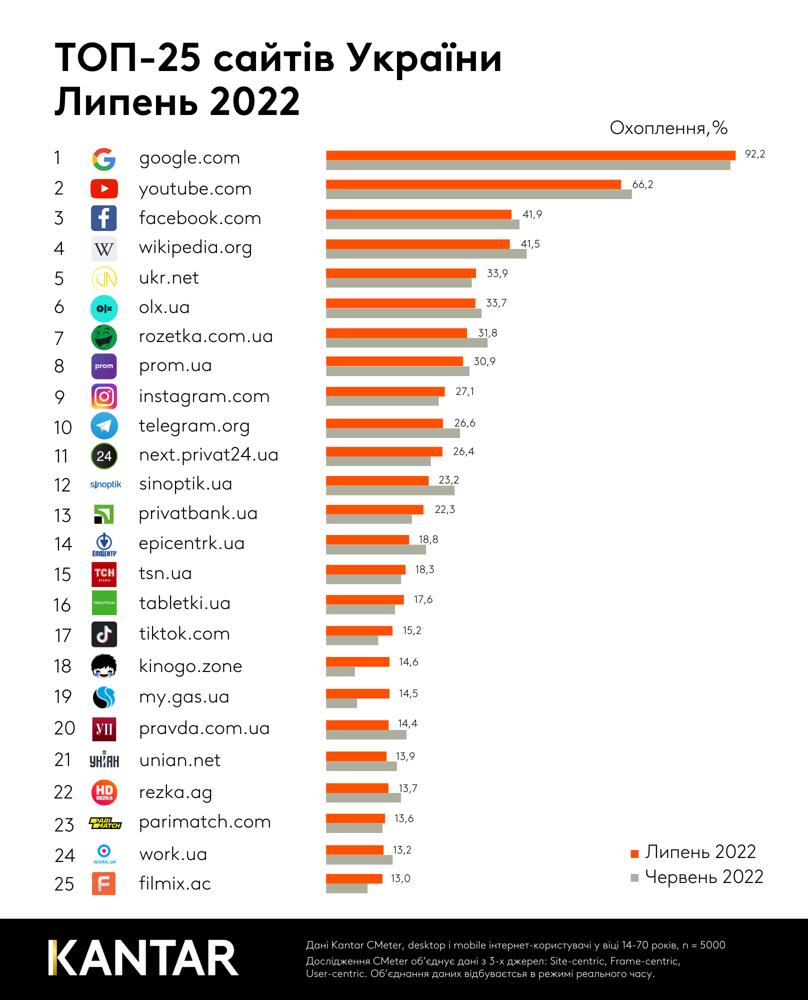 Work.ua входит в топ 25 самых посещаемых сайтов Украины за июль — Work.ua