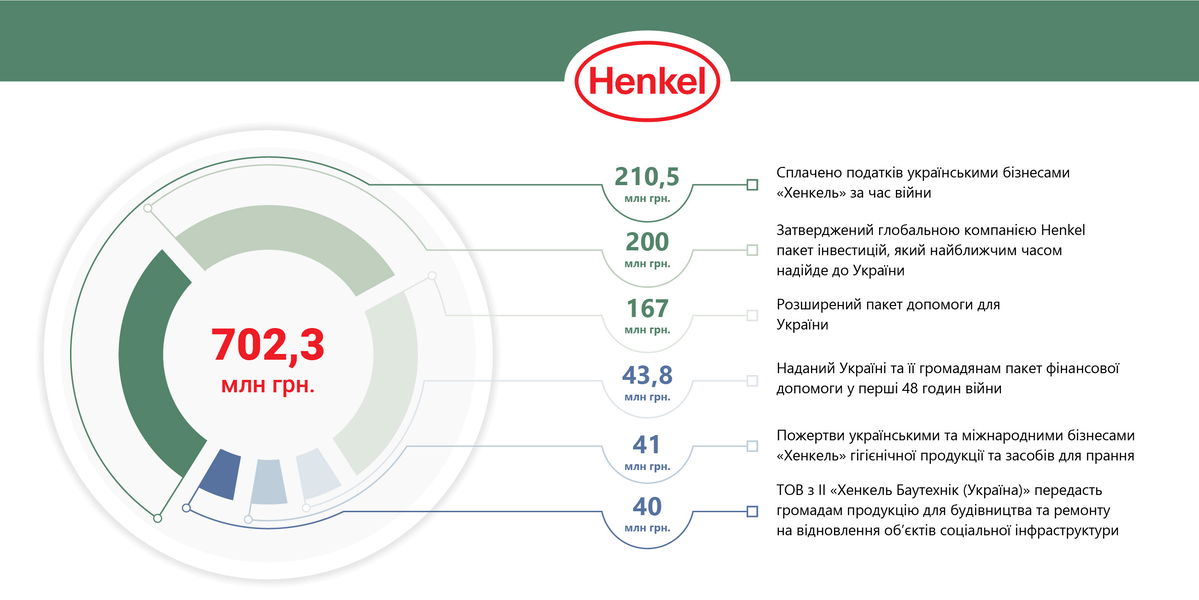 Ключові напрямки гуманітарної та економічної підтримки, наданої Henkel та її українськими бізнесами Україні та громадянам. Дані з офіційного сайту компанії