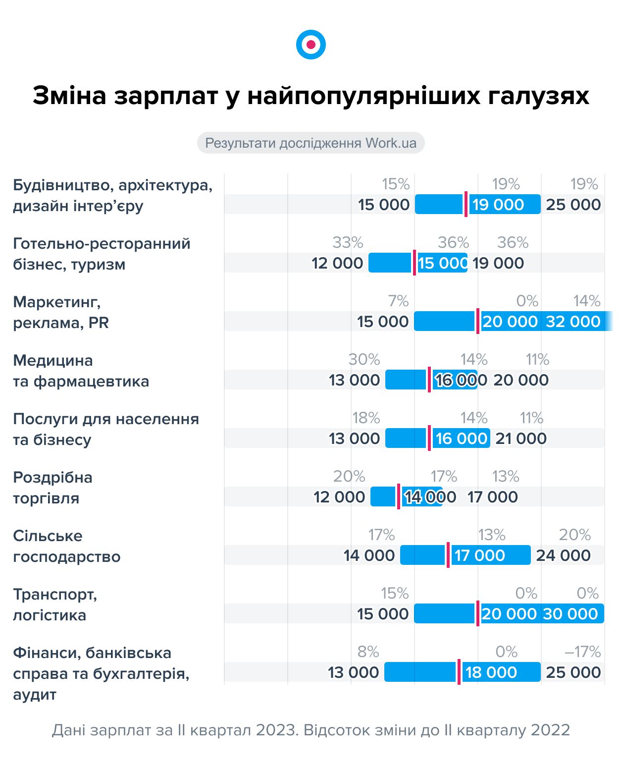 Зарплати ростуть, але не у всіх. Які професії почали приносити більше грошей українцям