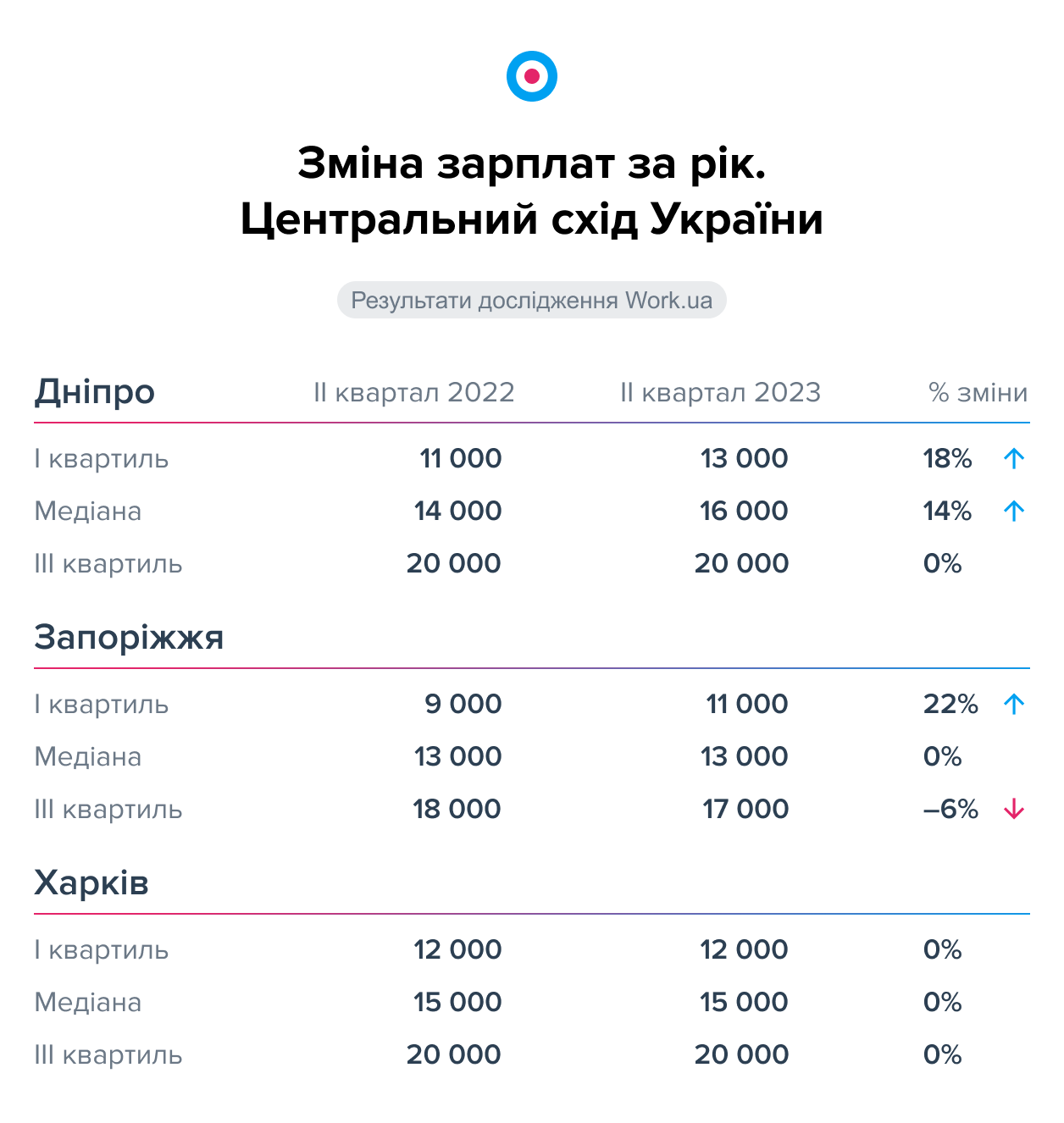 Українцям почали збільшувати зарплати. В яких регіонах працювати найвигідніше