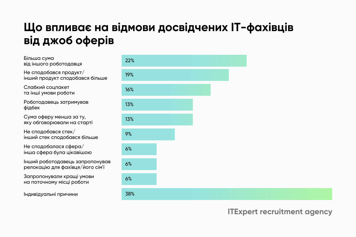 Топ факторів, які стали причиною відмов кандидатів від оферу за даними ITExpert